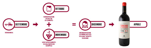 Nieuw in assortiment: Governo all'uso Toscano